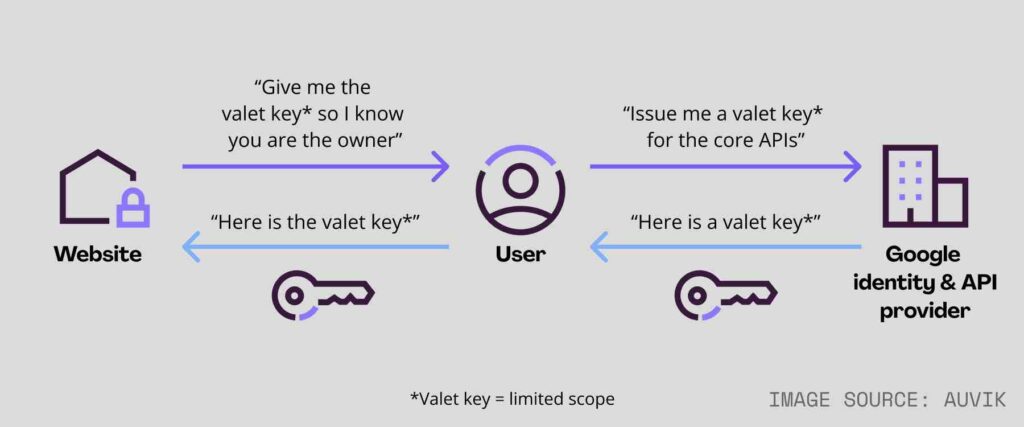 Pseudo-authentication process with Oauth 2