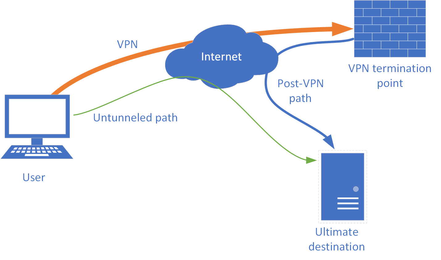 Il tunneling diviso VPN è sicuro?