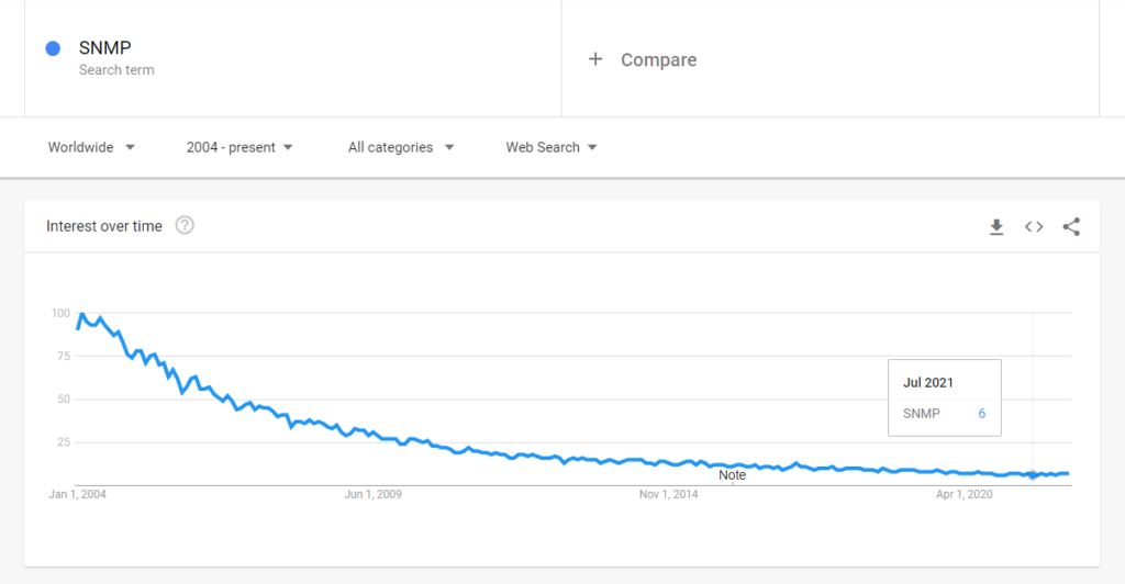 graph 1 - Google Trends showing declining interest over time in snmp