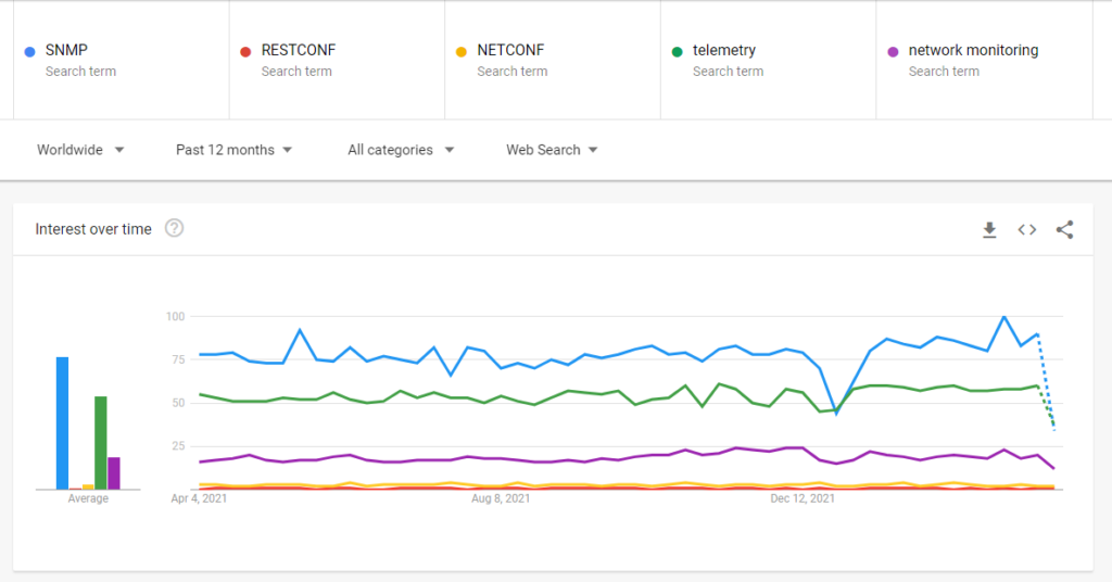 graph 2 - Google Trends showing interest over time in snmp vs alternative terms like RESTCONF, NETCONF, telemetry and network monitoring