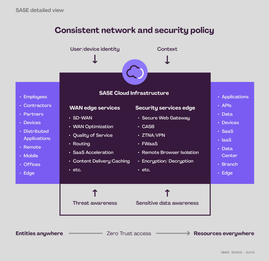 A chart describing the breakdown and components of SASE solutions described below