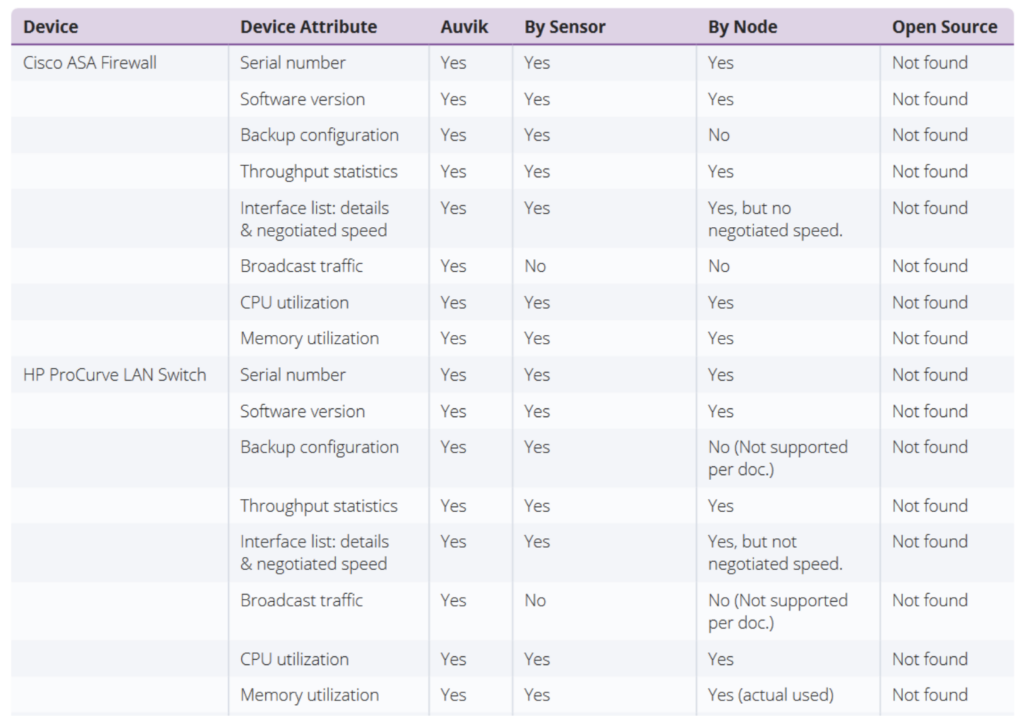 A comparison of the data attributes Auvik and competitors display