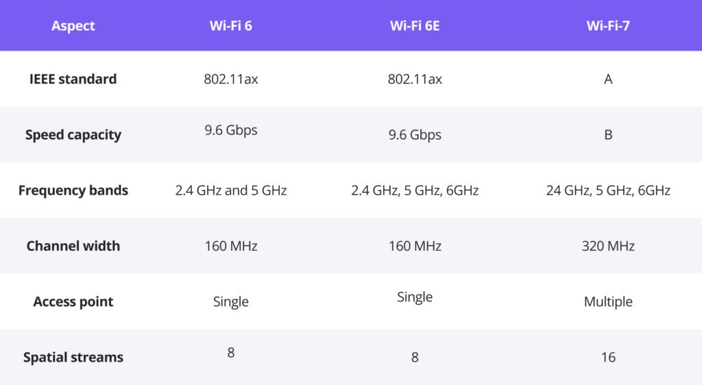 wifi 6 wifi 6E wifi 7 details