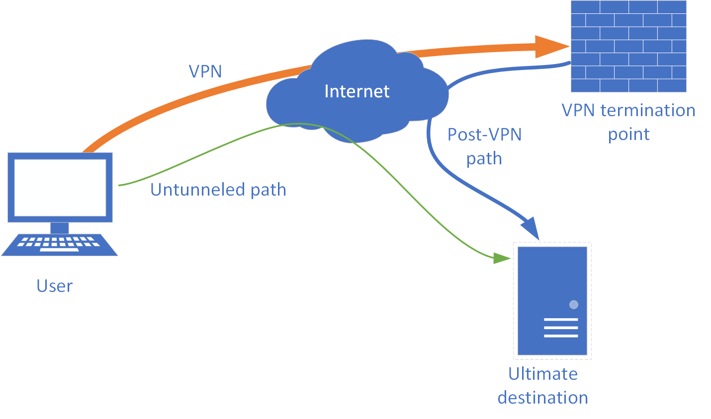 VPN Split Tunneling What It Is & Pros and Cons Auvik