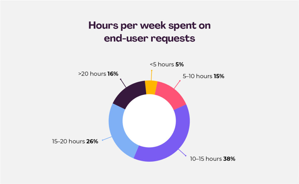 Pie chart showing how much time IT teams spend on end-user requests per week, a reason to consider outsourcing IT to an msp (vs internal IT)