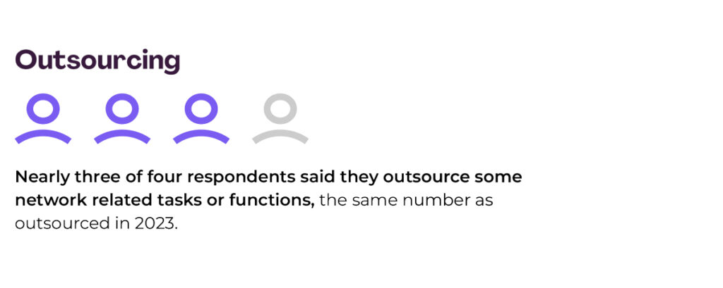 IT outsourcing stat: nearly 3 in 4 respondents said they outsource some network related tasks or functions, the same number as outsourced in our 2023 research.