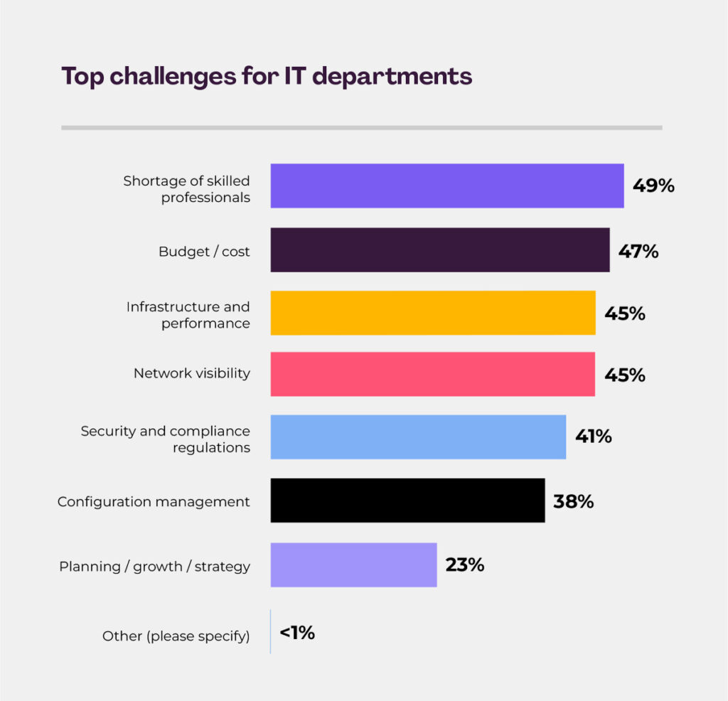 IT trends stat showing the top challenges for IT departments: shortage of skilled professionals tops this list, a reason to consider msp vs internal it