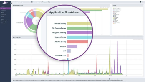 Application breakdown for netflow traffic shown through Auvik TrafficInsights