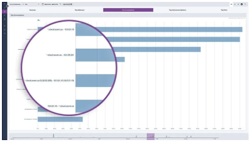 netflow analyzer software shown through graph in Auvik TrafficInsights