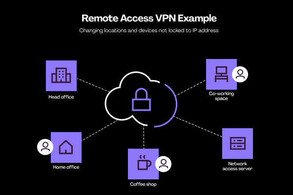 visual of remote access vpn example