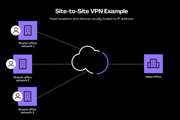 visual of site-to-site vpn connections