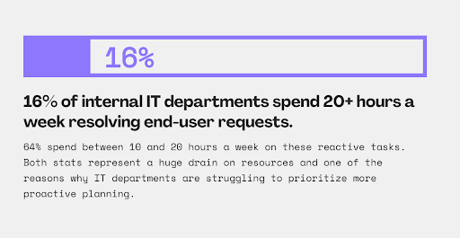 16% of internal IT departments spend 20+ hours a week resolving end-user requests - a huge drain on resources and something that could be helped by network automation