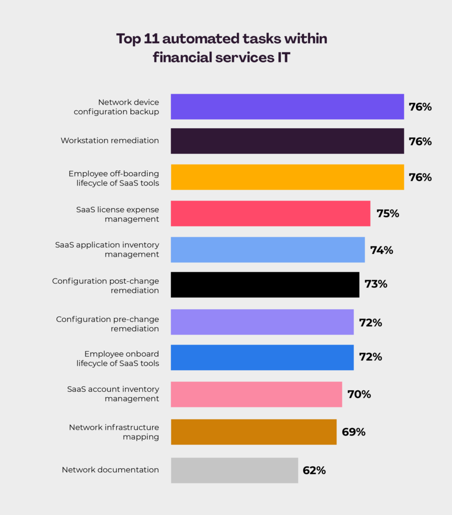 chart showing top 11 automated tasks within financial services IT