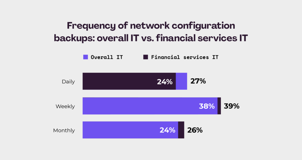 Graph showing the frequency of config backups overall IT trends vs financial services IT trends