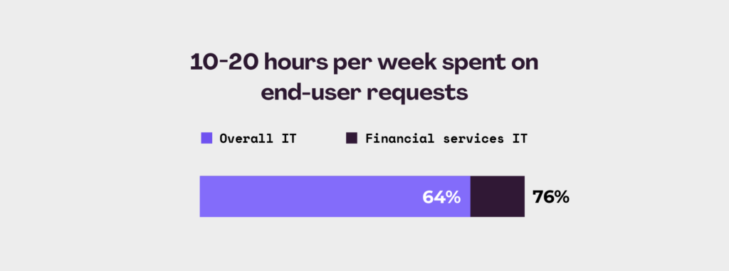 Graph showing the number of hours per week financial services IT Pros spend on end-user requests