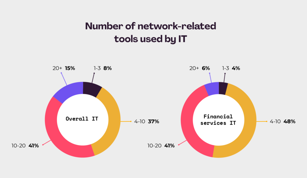 chart showing the number of network-related tools used by financial services IT pros vs. all IT pros