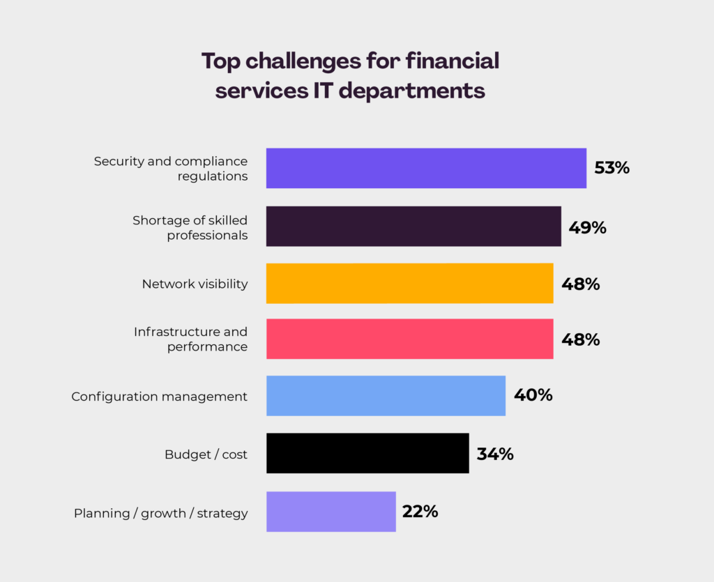 chart showing the top challenges facing financial services IT departments in 2024