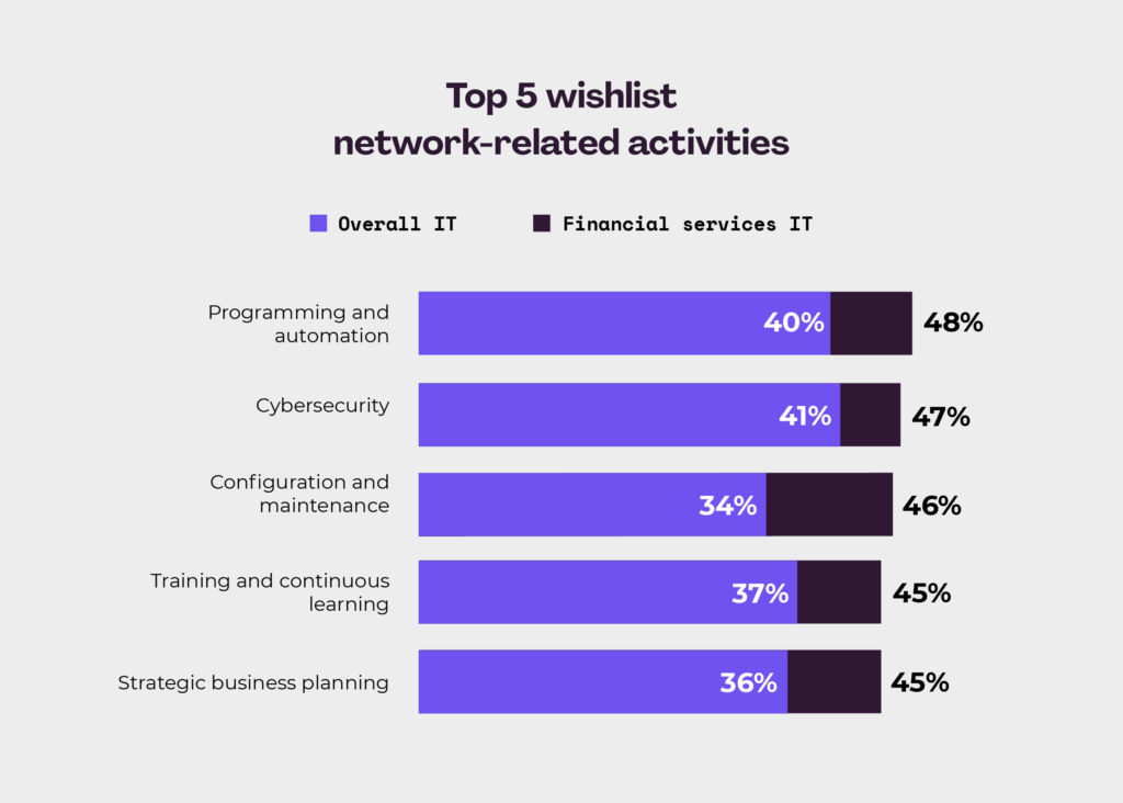 graph showing the top 5 wishlist network-related activities for financial services IT pros