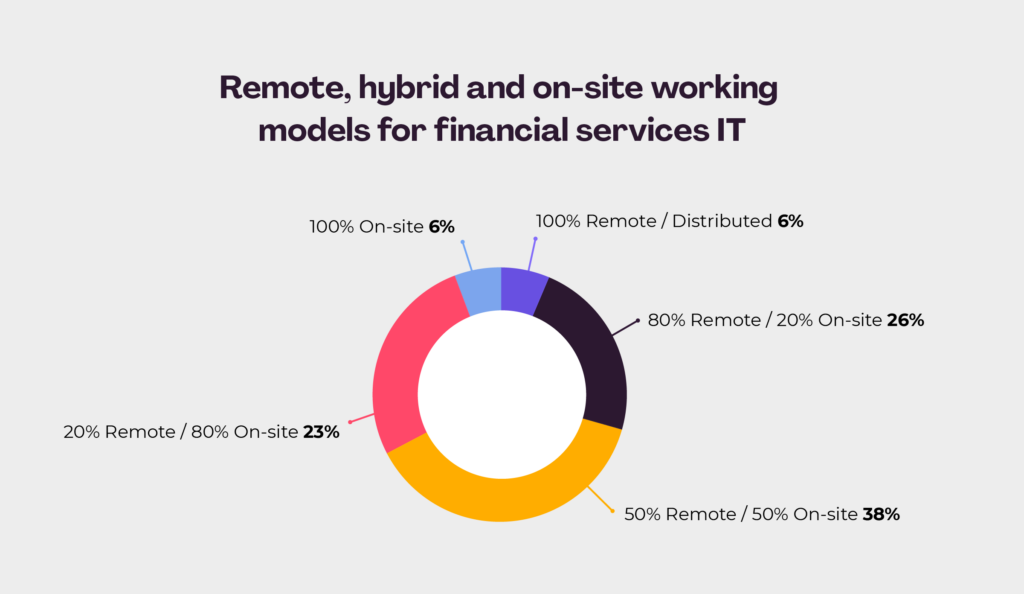 Chart of remote, hybrid and on-site working models for financial services ITs