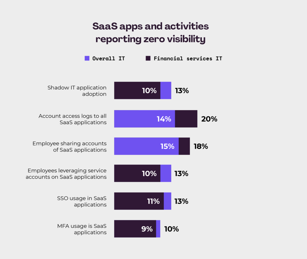 graph showing it trend of saas apps and activities with zero visibility, financial services IT pros compared to overall IT pros